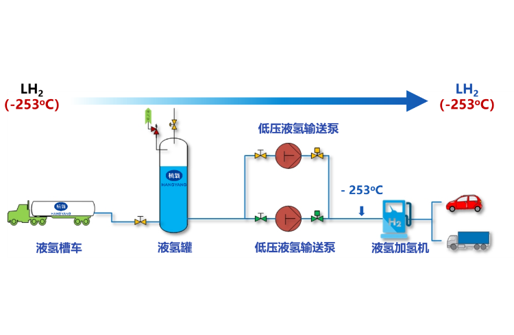 低壓液液加氫站（適用液氫車）